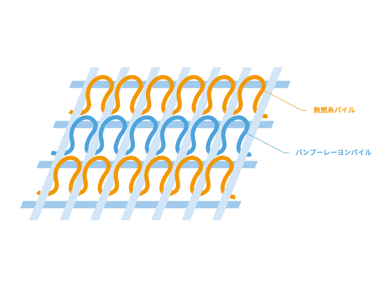 IORINO/やわらか　構造イメージ